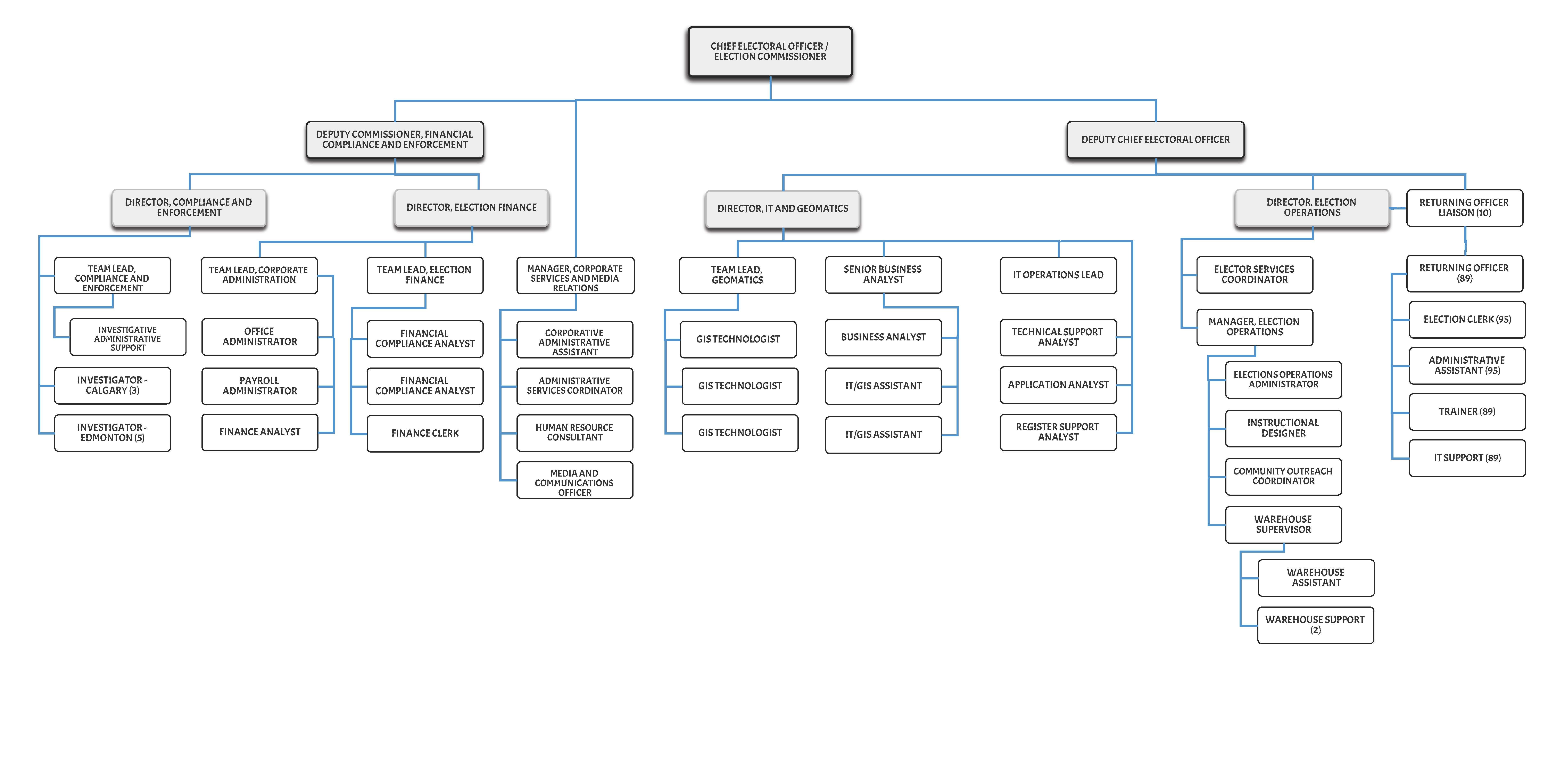Organization Chart for Elections AB